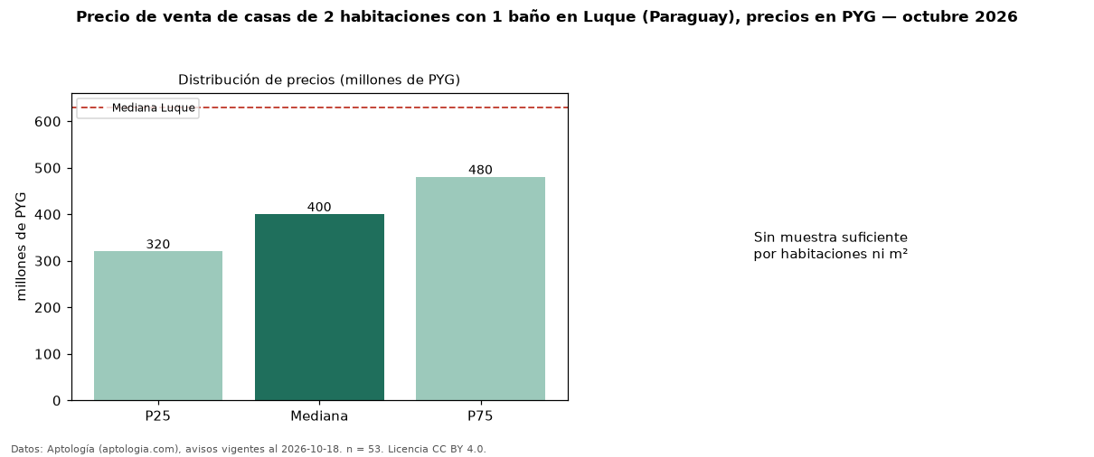 Precio de venta de casas de 2 habitaciones con 1 baño en Luque (Paraguay), precios en PYG — octubre 2026