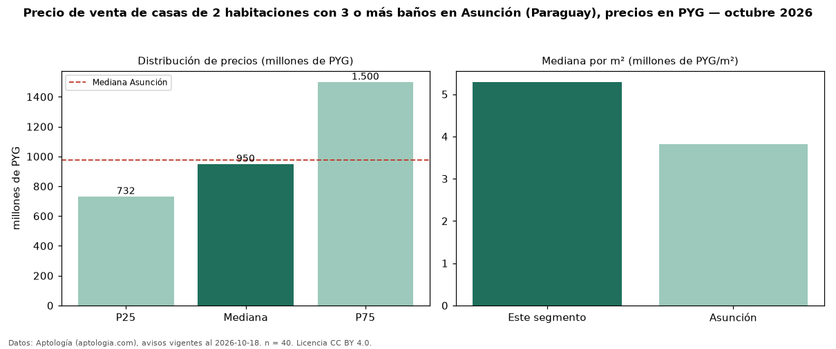 Precio de venta de casas de 2 habitaciones con 3 o más baños en Asunción (Paraguay), precios en PYG — octubre 2026