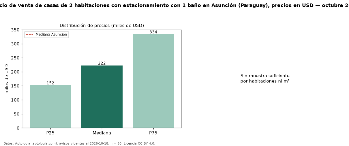 Precio de venta de casas de 2 habitaciones con estacionamiento con 1 baño en Asunción (Paraguay), precios en USD — octubre 2026