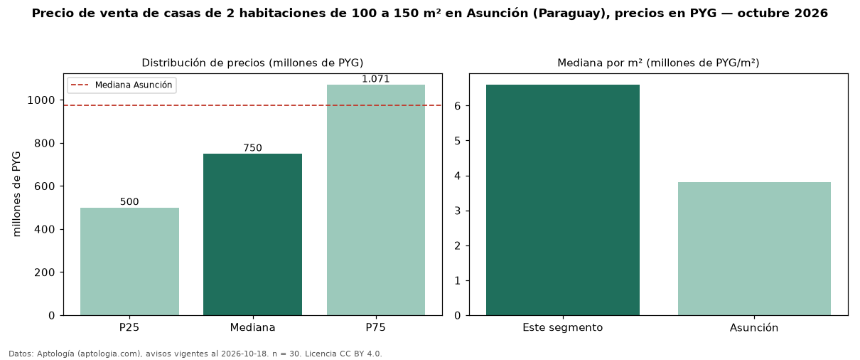 Precio de venta de casas de 2 habitaciones de 100 a 150 m² en Asunción (Paraguay), precios en PYG — octubre 2026