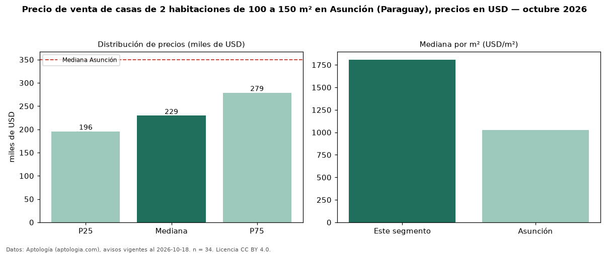 Precio de venta de casas de 2 habitaciones de 100 a 150 m² en Asunción (Paraguay), precios en USD — octubre 2026