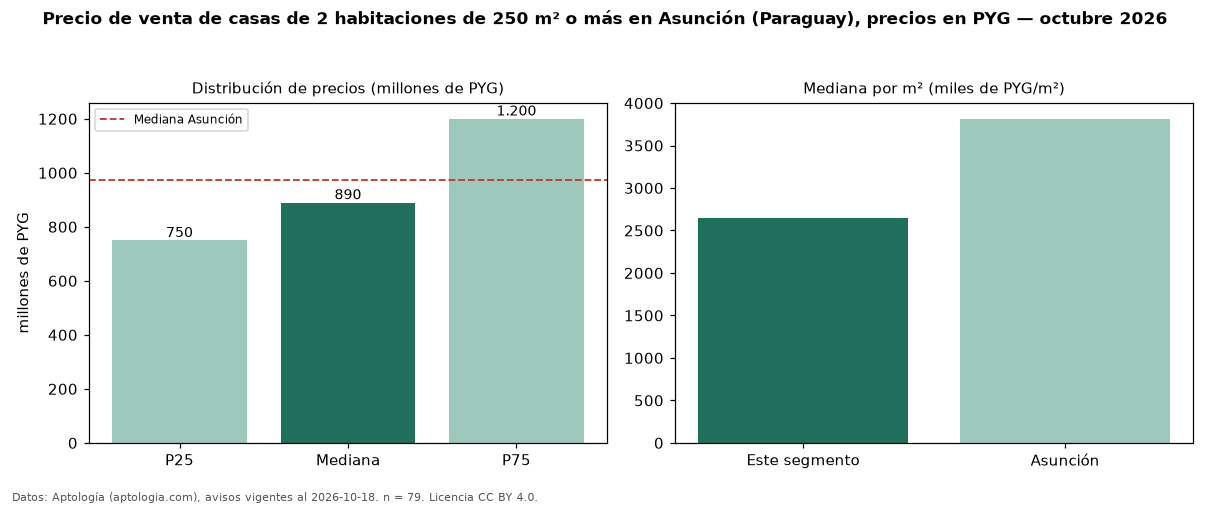 Precio de venta de casas de 2 habitaciones de 250 m² o más en Asunción (Paraguay), precios en PYG — octubre 2026