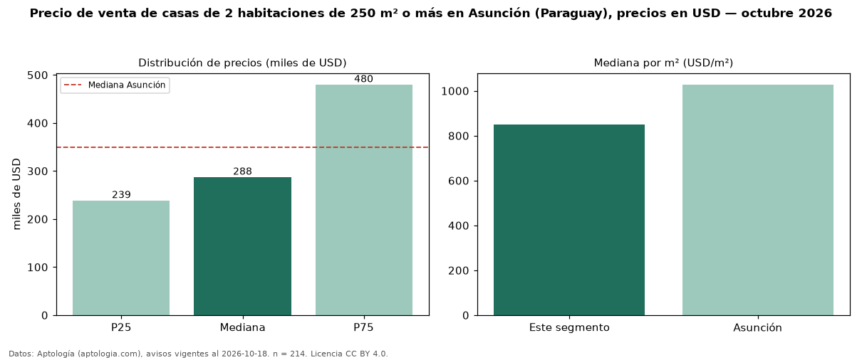 Precio de venta de casas de 2 habitaciones de 250 m² o más en Asunción (Paraguay), precios en USD — octubre 2026