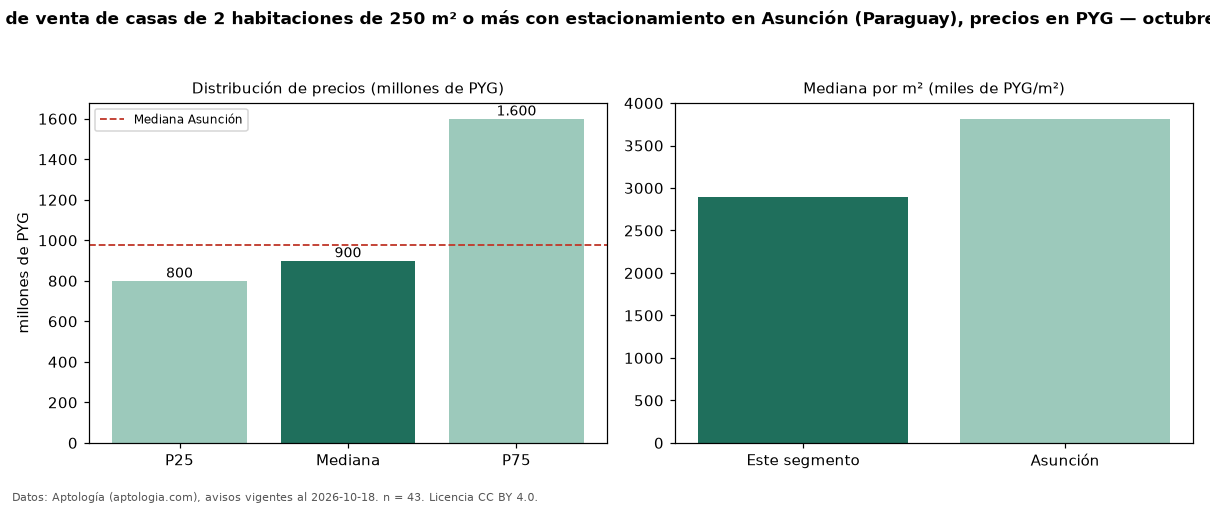 Precio de venta de casas de 2 habitaciones de 250 m² o más con estacionamiento en Asunción (Paraguay), precios en PYG — octubre 2026