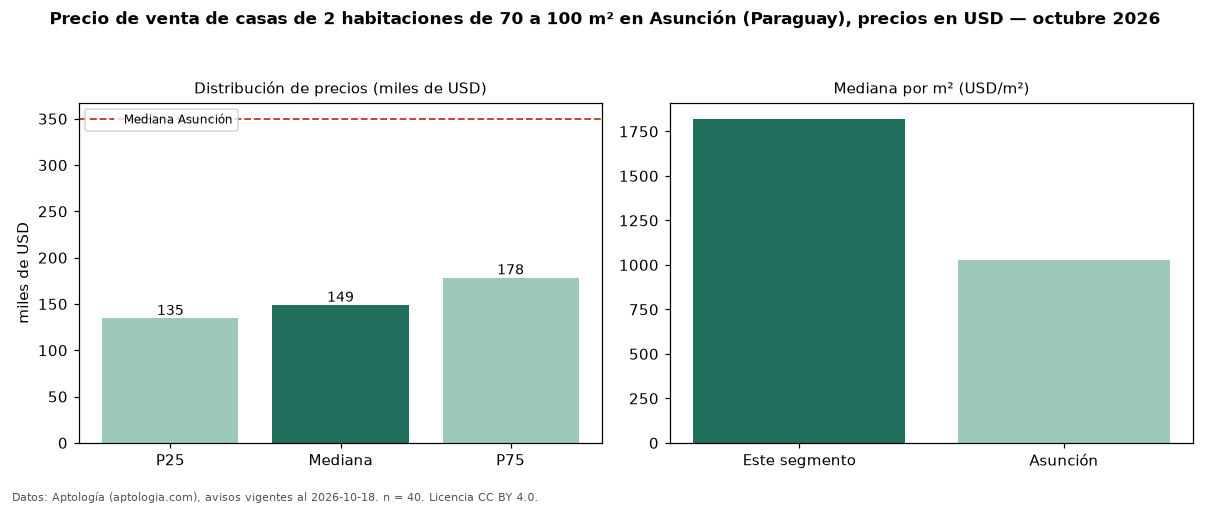 Precio de venta de casas de 2 habitaciones de 70 a 100 m² en Asunción (Paraguay), precios en USD — octubre 2026