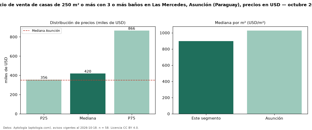 Precio de venta de casas de 250 m² o más con 3 o más baños en Las Mercedes, Asunción (Paraguay), precios en USD — octubre 2026