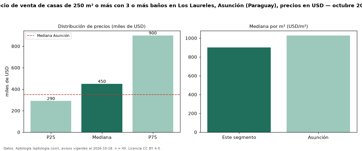 Precio de venta de casas de 250 m² o más con 3 o más baños en Los Laureles, Asunción (Paraguay), precios en USD — octubre 2026