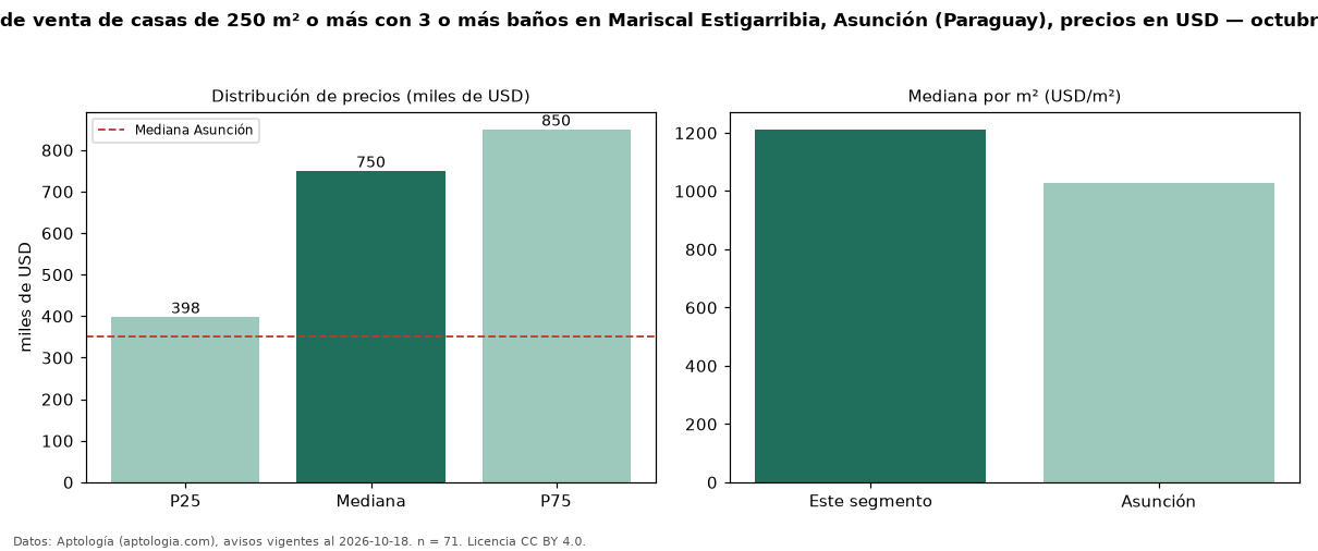Precio de venta de casas de 250 m² o más con 3 o más baños en Mariscal Estigarribia, Asunción (Paraguay), precios en USD — octubre 2026
