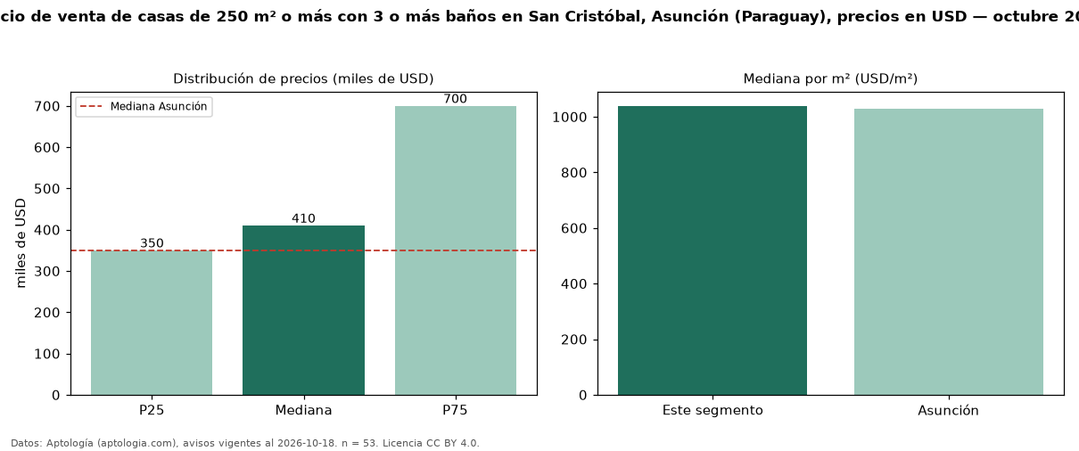 Precio de venta de casas de 250 m² o más con 3 o más baños en San Cristóbal, Asunción (Paraguay), precios en USD — octubre 2026