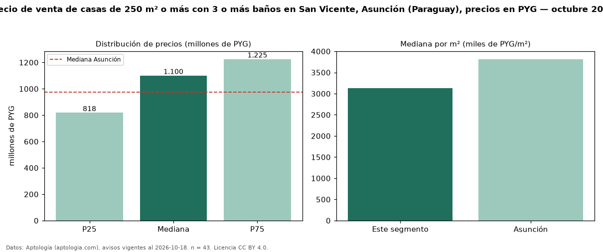 Precio de venta de casas de 250 m² o más con 3 o más baños en San Vicente, Asunción (Paraguay), precios en PYG — octubre 2026