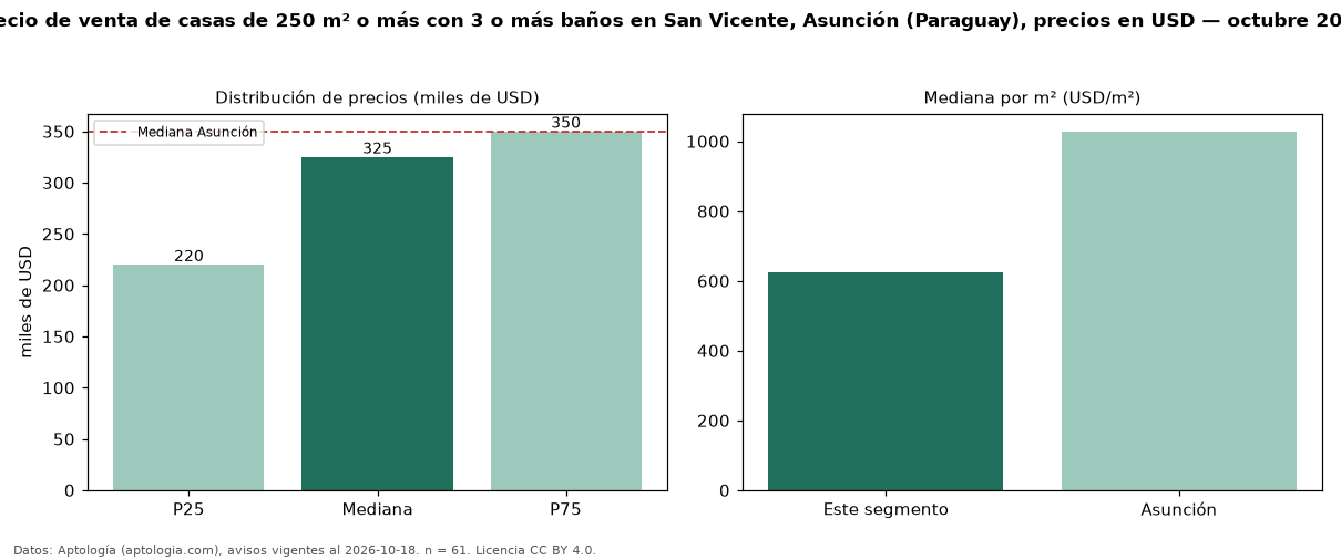 Precio de venta de casas de 250 m² o más con 3 o más baños en San Vicente, Asunción (Paraguay), precios en USD — octubre 2026