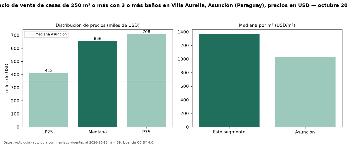 Precio de venta de casas de 250 m² o más con 3 o más baños en Villa Aurelia, Asunción (Paraguay), precios en USD — octubre 2026