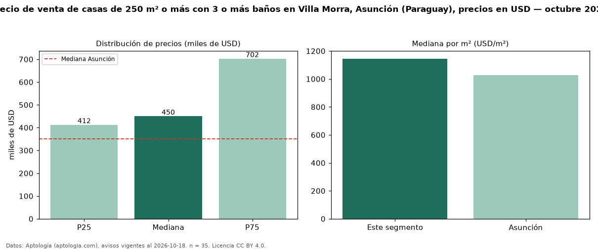 Precio de venta de casas de 250 m² o más con 3 o más baños en Villa Morra, Asunción (Paraguay), precios en USD — octubre 2026