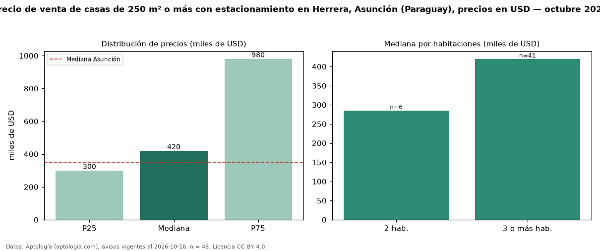 Precio de venta de casas de 250 m² o más con estacionamiento en Herrera, Asunción (Paraguay), precios en USD — octubre 2026