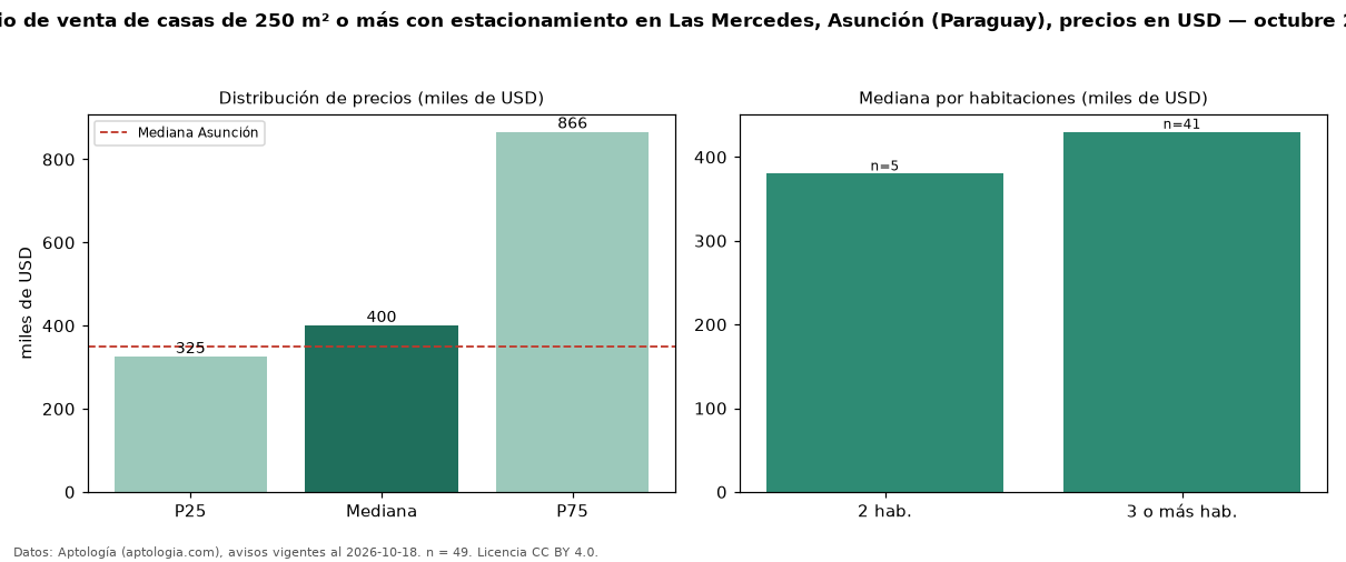 Precio de venta de casas de 250 m² o más con estacionamiento en Las Mercedes, Asunción (Paraguay), precios en USD — octubre 2026