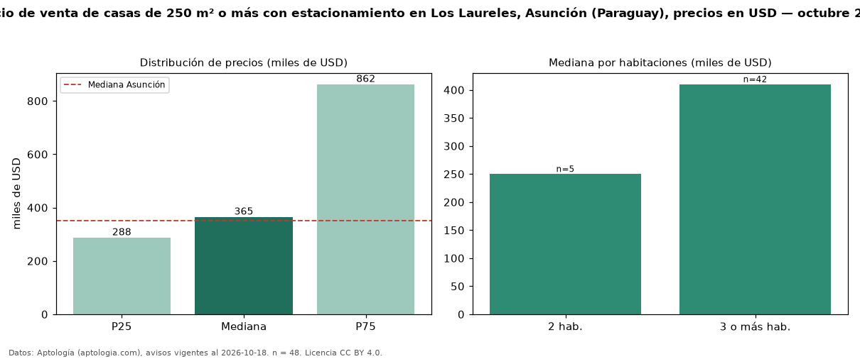 Precio de venta de casas de 250 m² o más con estacionamiento en Los Laureles, Asunción (Paraguay), precios en USD — octubre 2026