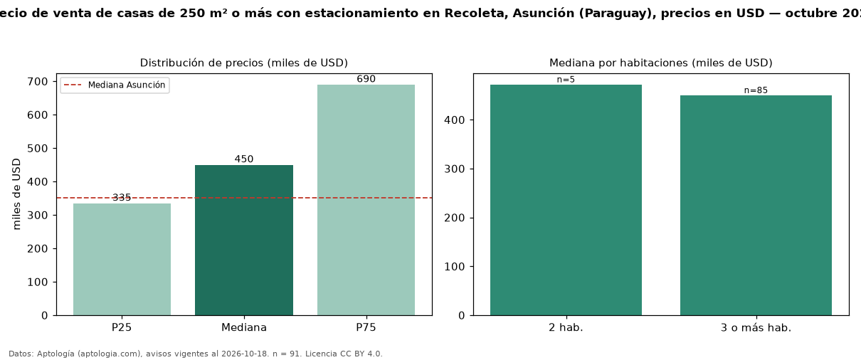 Precio de venta de casas de 250 m² o más con estacionamiento en Recoleta, Asunción (Paraguay), precios en USD — octubre 2026