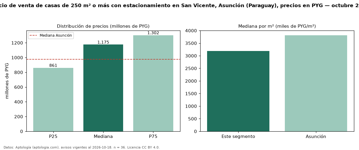 Precio de venta de casas de 250 m² o más con estacionamiento en San Vicente, Asunción (Paraguay), precios en PYG — octubre 2026