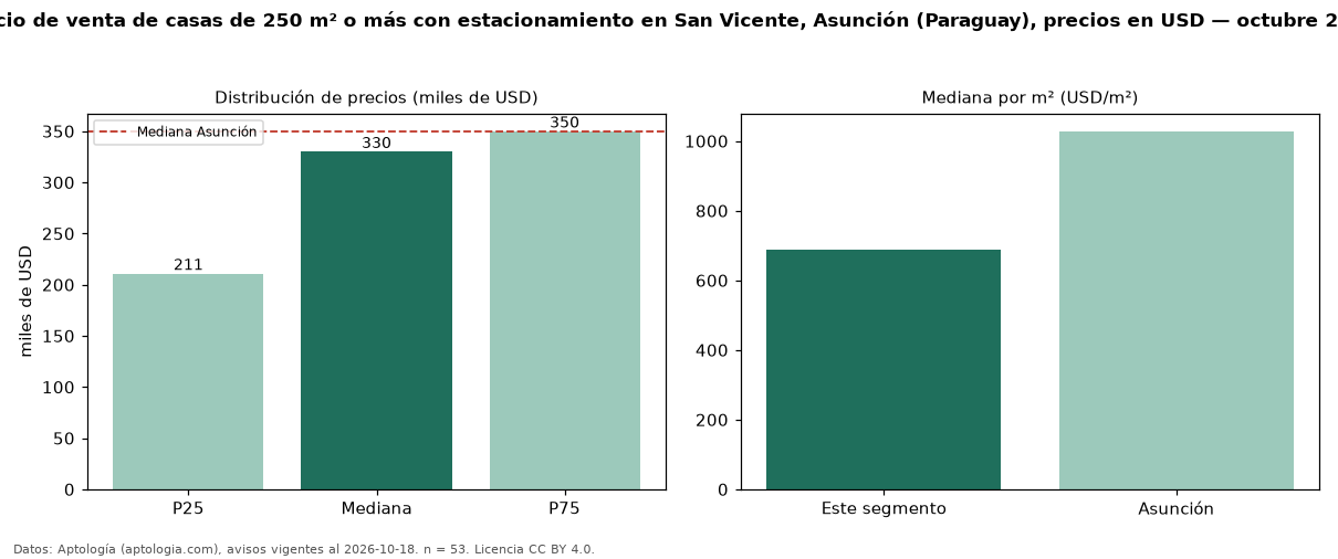 Precio de venta de casas de 250 m² o más con estacionamiento en San Vicente, Asunción (Paraguay), precios en USD — octubre 2026
