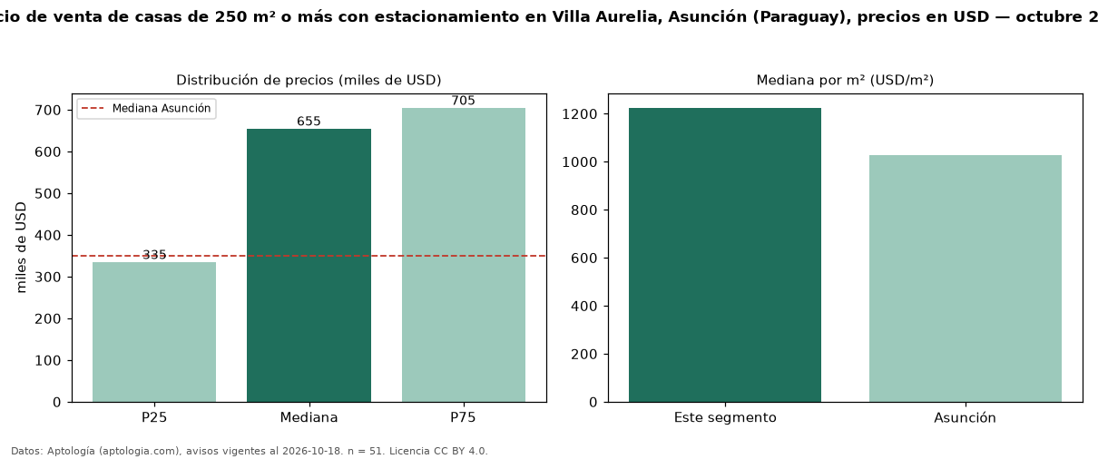 Precio de venta de casas de 250 m² o más con estacionamiento en Villa Aurelia, Asunción (Paraguay), precios en USD — octubre 2026