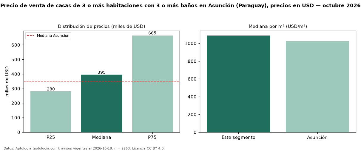 Precio de venta de casas de 3 o más habitaciones con 3 o más baños en Asunción (Paraguay), precios en USD — octubre 2026