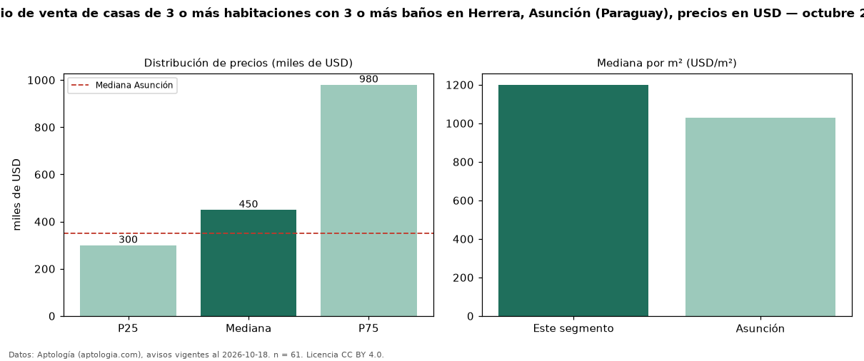 Precio de venta de casas de 3 o más habitaciones con 3 o más baños en Herrera, Asunción (Paraguay), precios en USD — octubre 2026