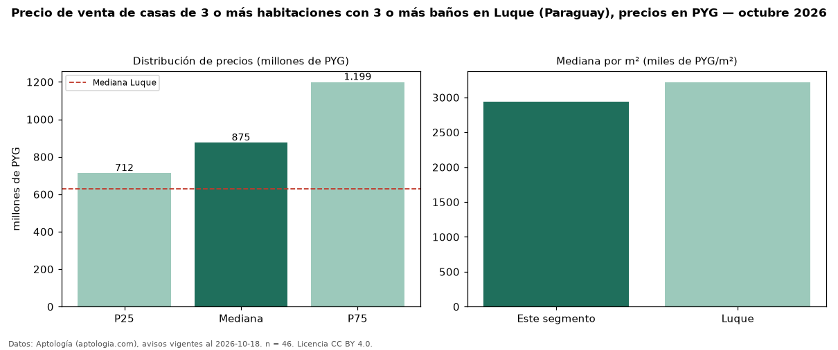 Precio de venta de casas de 3 o más habitaciones con 3 o más baños en Luque (Paraguay), precios en PYG — octubre 2026