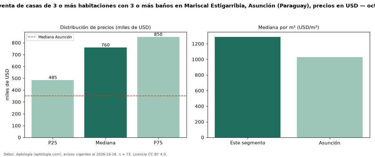 Precio de venta de casas de 3 o más habitaciones con 3 o más baños en Mariscal Estigarribia, Asunción (Paraguay), precios en USD — octubre 2026