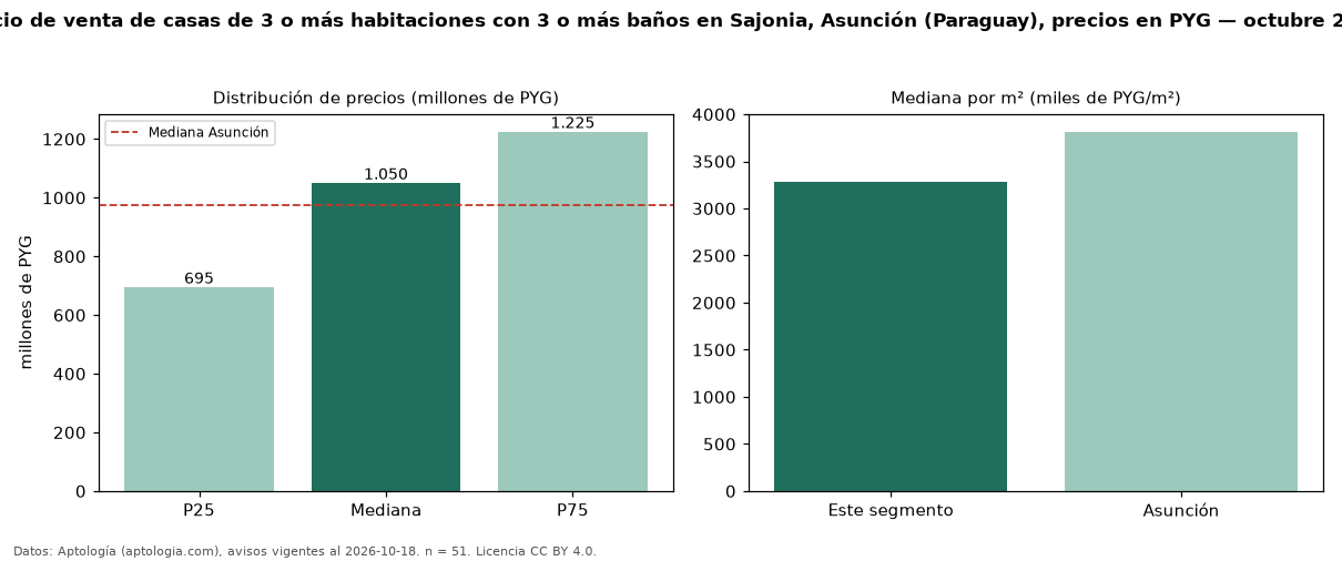 Precio de venta de casas de 3 o más habitaciones con 3 o más baños en Sajonia, Asunción (Paraguay), precios en PYG — octubre 2026