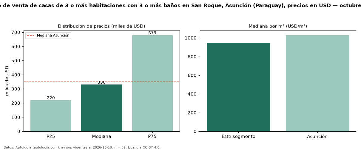 Precio de venta de casas de 3 o más habitaciones con 3 o más baños en San Roque, Asunción (Paraguay), precios en USD — octubre 2026
