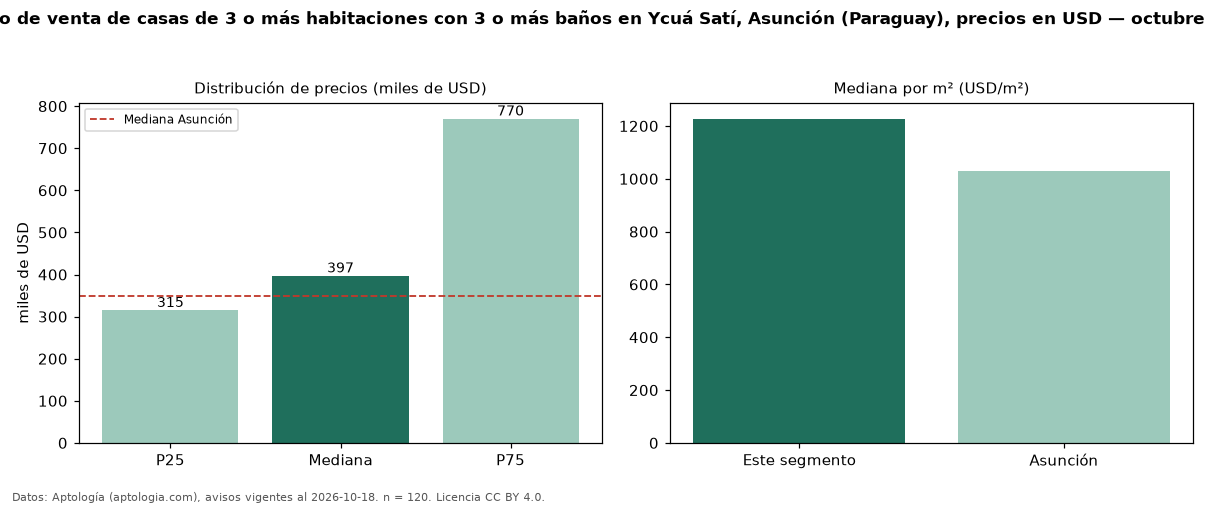 Precio de venta de casas de 3 o más habitaciones con 3 o más baños en Ycuá Satí, Asunción (Paraguay), precios en USD — octubre 2026