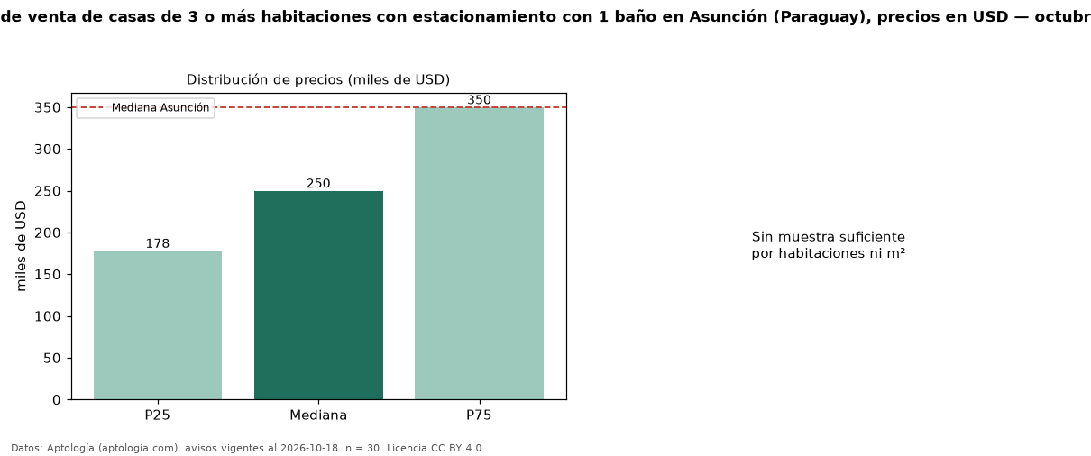 Precio de venta de casas de 3 o más habitaciones con estacionamiento con 1 baño en Asunción (Paraguay), precios en USD — octubre 2026