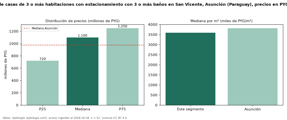 Precio de venta de casas de 3 o más habitaciones con estacionamiento con 3 o más baños en San Vicente, Asunción (Paraguay), precios en PYG — octubre 2026