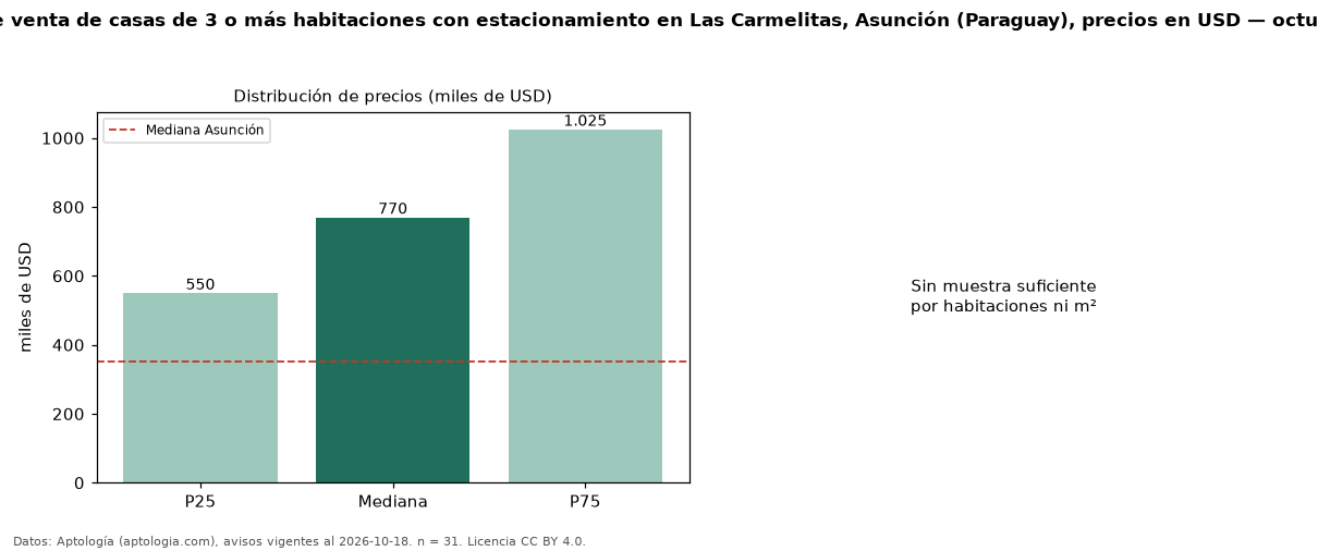 Precio de venta de casas de 3 o más habitaciones con estacionamiento en Las Carmelitas, Asunción (Paraguay), precios en USD — octubre 2026
