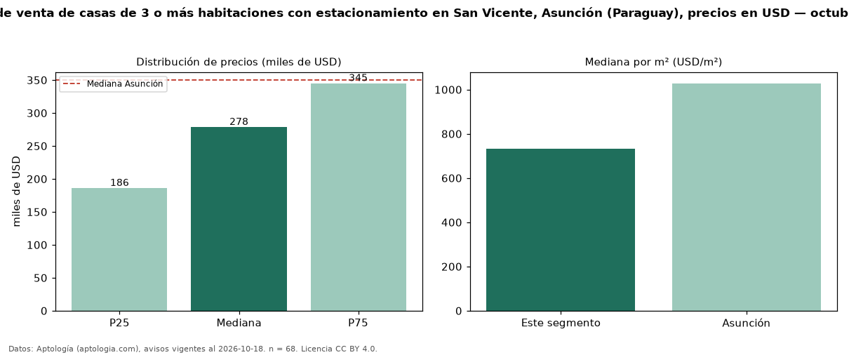 Precio de venta de casas de 3 o más habitaciones con estacionamiento en San Vicente, Asunción (Paraguay), precios en USD — octubre 2026