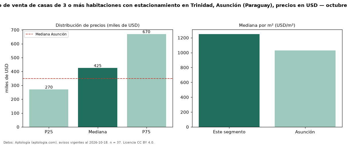 Precio de venta de casas de 3 o más habitaciones con estacionamiento en Trinidad, Asunción (Paraguay), precios en USD — octubre 2026