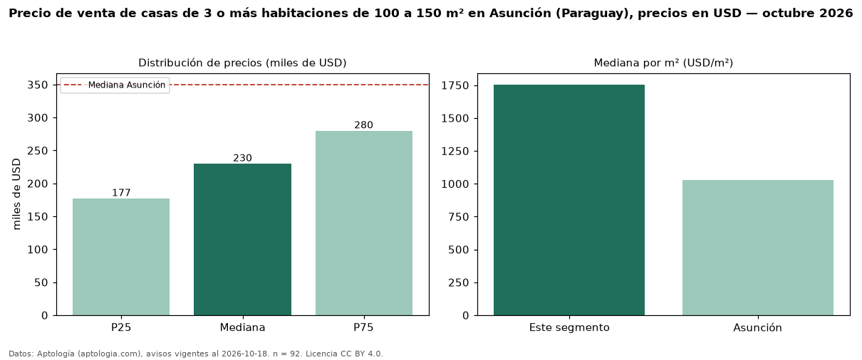 Precio de venta de casas de 3 o más habitaciones de 100 a 150 m² en Asunción (Paraguay), precios en USD — octubre 2026