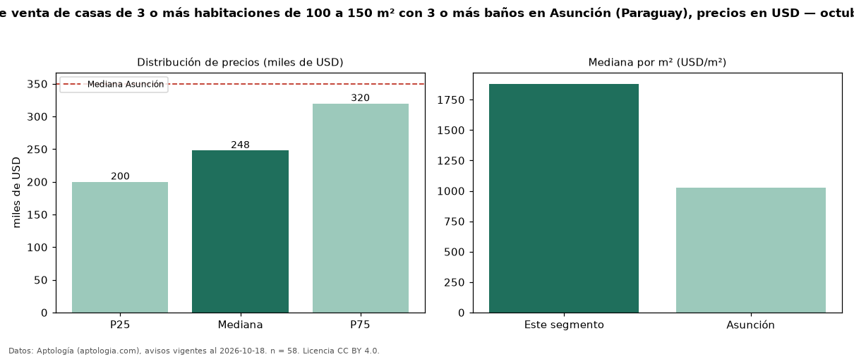 Precio de venta de casas de 3 o más habitaciones de 100 a 150 m² con 3 o más baños en Asunción (Paraguay), precios en USD — octubre 2026