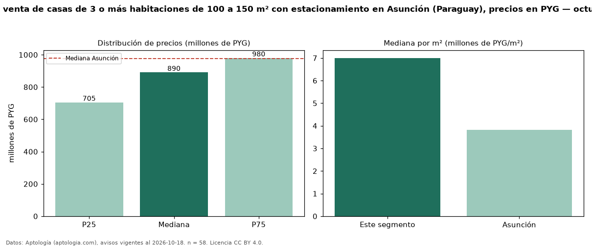 Precio de venta de casas de 3 o más habitaciones de 100 a 150 m² con estacionamiento en Asunción (Paraguay), precios en PYG — octubre 2026