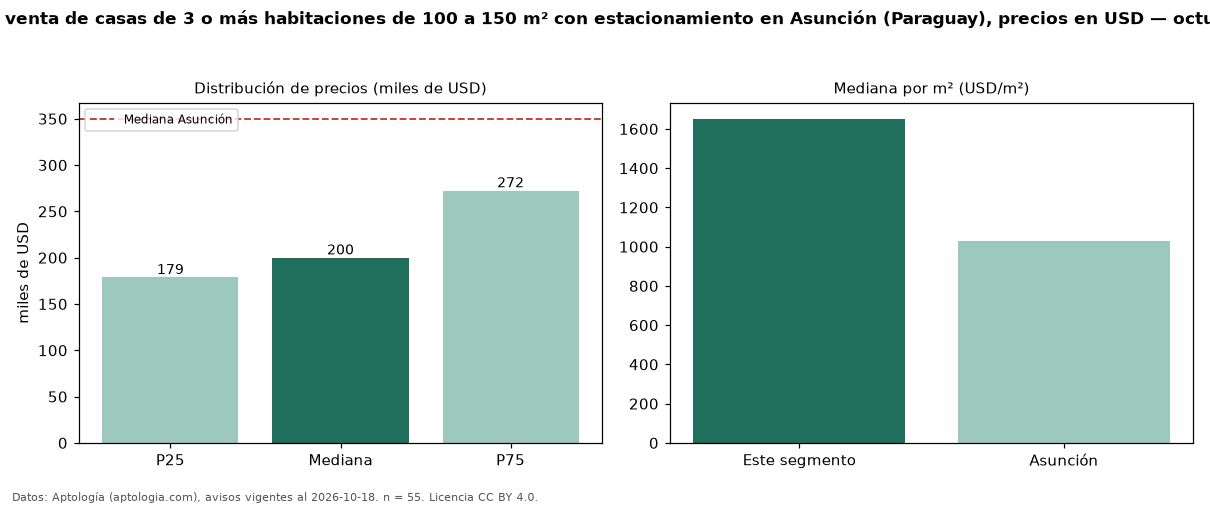 Precio de venta de casas de 3 o más habitaciones de 100 a 150 m² con estacionamiento en Asunción (Paraguay), precios en USD — octubre 2026