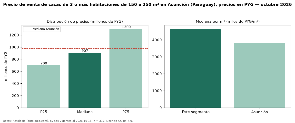 Precio de venta de casas de 3 o más habitaciones de 150 a 250 m² en Asunción (Paraguay), precios en PYG — octubre 2026