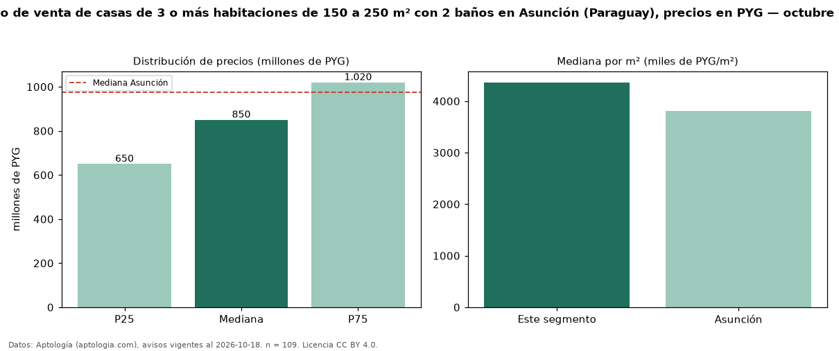 Precio de venta de casas de 3 o más habitaciones de 150 a 250 m² con 2 baños en Asunción (Paraguay), precios en PYG — octubre 2026