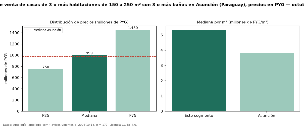 Precio de venta de casas de 3 o más habitaciones de 150 a 250 m² con 3 o más baños en Asunción (Paraguay), precios en PYG — octubre 2026