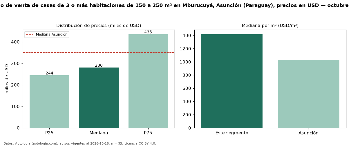 Precio de venta de casas de 3 o más habitaciones de 150 a 250 m² en Mburucuyá, Asunción (Paraguay), precios en USD — octubre 2026