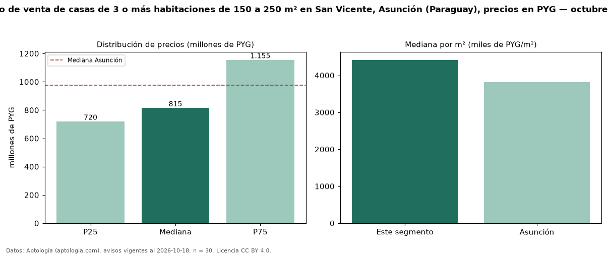 Precio de venta de casas de 3 o más habitaciones de 150 a 250 m² en San Vicente, Asunción (Paraguay), precios en PYG — octubre 2026