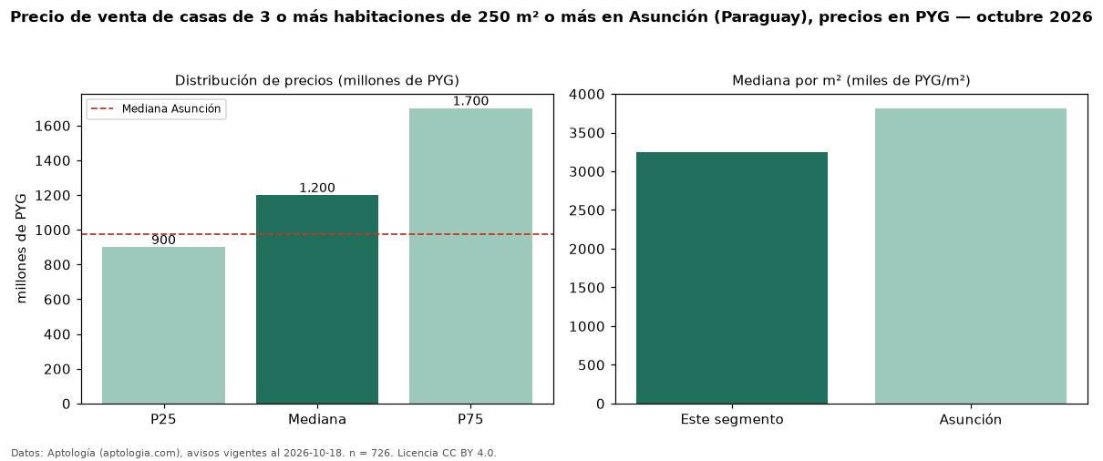Precio de venta de casas de 3 o más habitaciones de 250 m² o más en Asunción (Paraguay), precios en PYG — octubre 2026