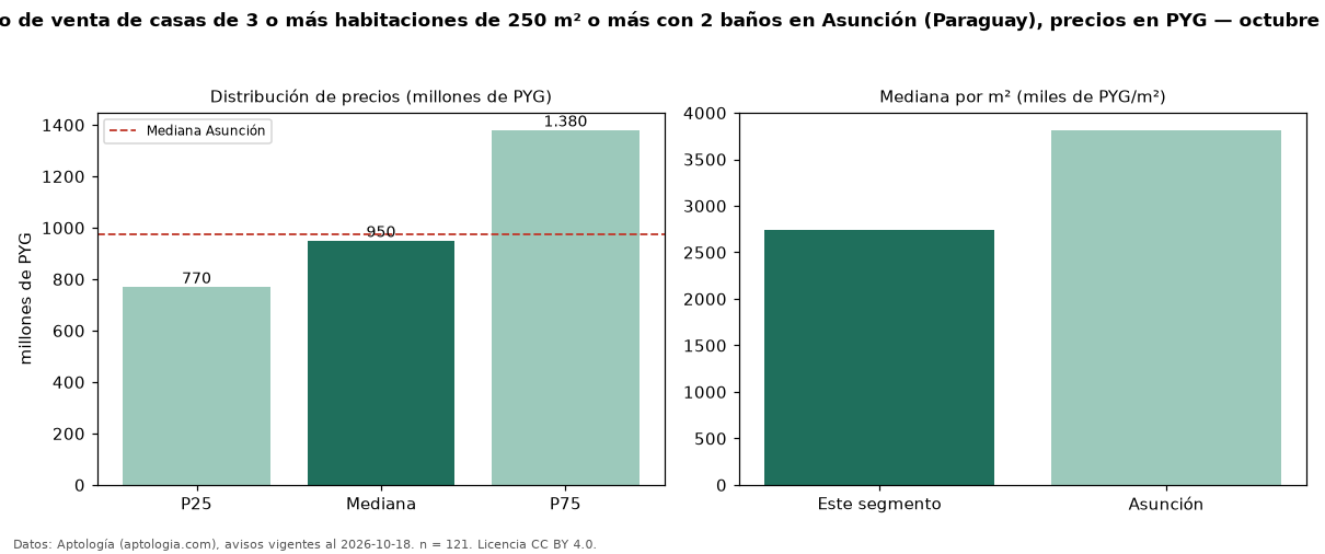 Precio de venta de casas de 3 o más habitaciones de 250 m² o más con 2 baños en Asunción (Paraguay), precios en PYG — octubre 2026