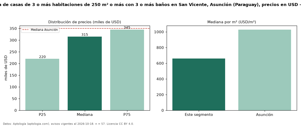 Precio de venta de casas de 3 o más habitaciones de 250 m² o más con 3 o más baños en San Vicente, Asunción (Paraguay), precios en USD — octubre 2026