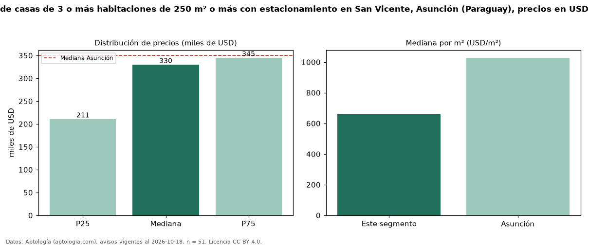 Precio de venta de casas de 3 o más habitaciones de 250 m² o más con estacionamiento en San Vicente, Asunción (Paraguay), precios en USD — octubre 2026