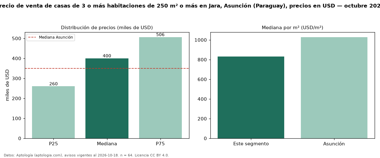 Precio de venta de casas de 3 o más habitaciones de 250 m² o más en Jara, Asunción (Paraguay), precios en USD — octubre 2026